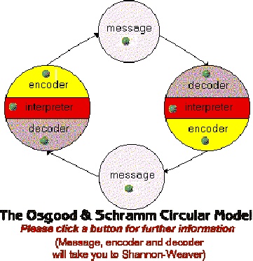 PDF) Osgood Schramm Circular Model 