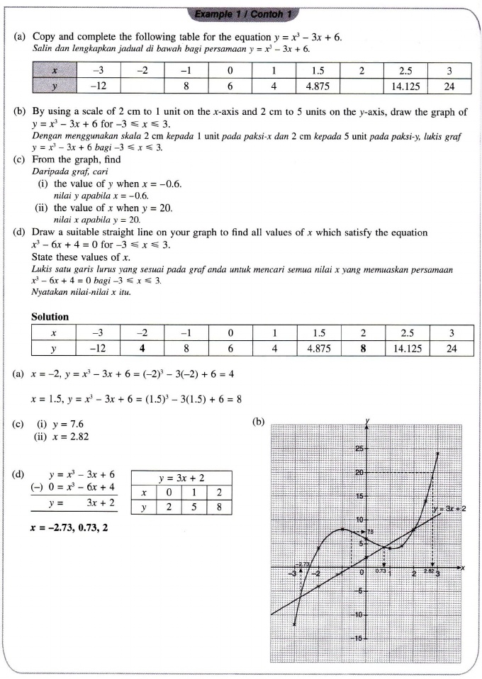 Nota Ringkas Matematik Tingkatan 3 Bab 5