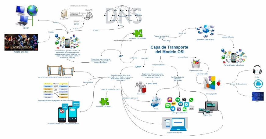 PDF) Mapa Mental de la Capa de Transporte del Modelo OSI 